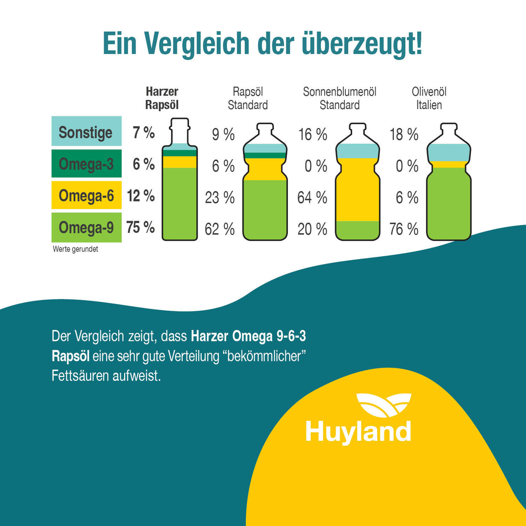 Huyland Harzer Rapsöl für Gurke und Fisch (250 ml)